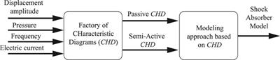 A General Modeling Approach for Shock Absorbers: 2 DoF MR Damper Case Study